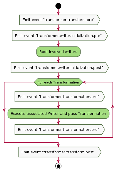 skinparam activityBorderColor #516f42
skinparam activityBackgroundColor #a3dc7f
skinparam shadowing false

start

#f9f9f9:Emit event "transformer.transform.pre">
#f9f9f9:Emit event "transformer.writer.initialization.pre">
:Boot involved writers;
#f9f9f9:Emit event "transformer.writer.initialization.post">

while (For each Transformation)
    #f9f9f9:Emit event "transformer.transformation.pre">
    :Execute associated Writer and pass Transformation;
    #f9f9f9:Emit event "transformer.transformation.pre">
endwhile;

#f9f9f9:Emit event "transformer.transform.post">

stop